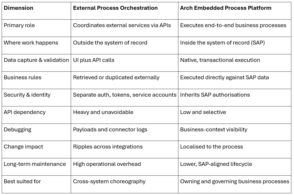 Orchestrating APIs vs Executing Processes: Why Embedded Process ...