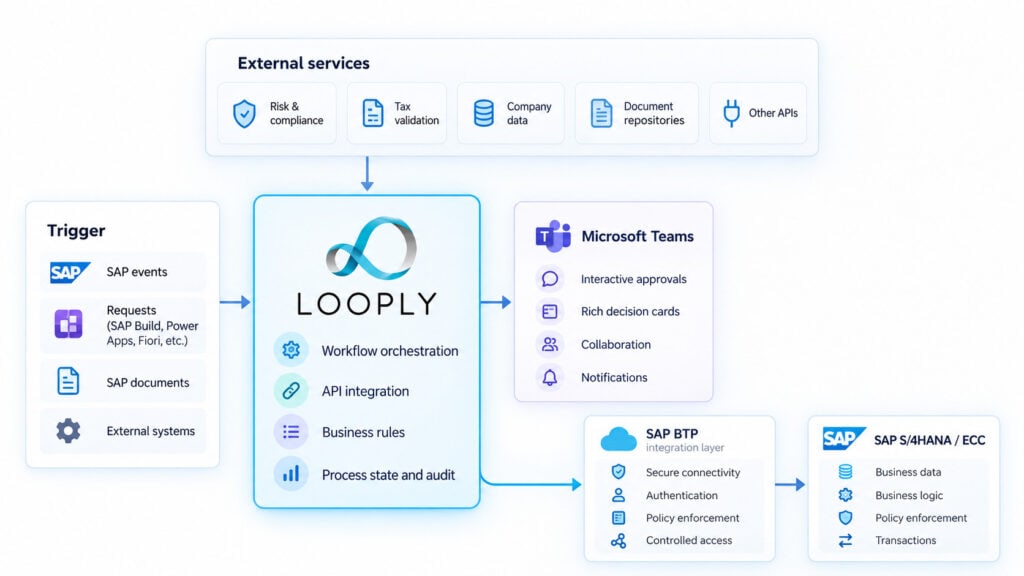 Looply linking external systems to SAP