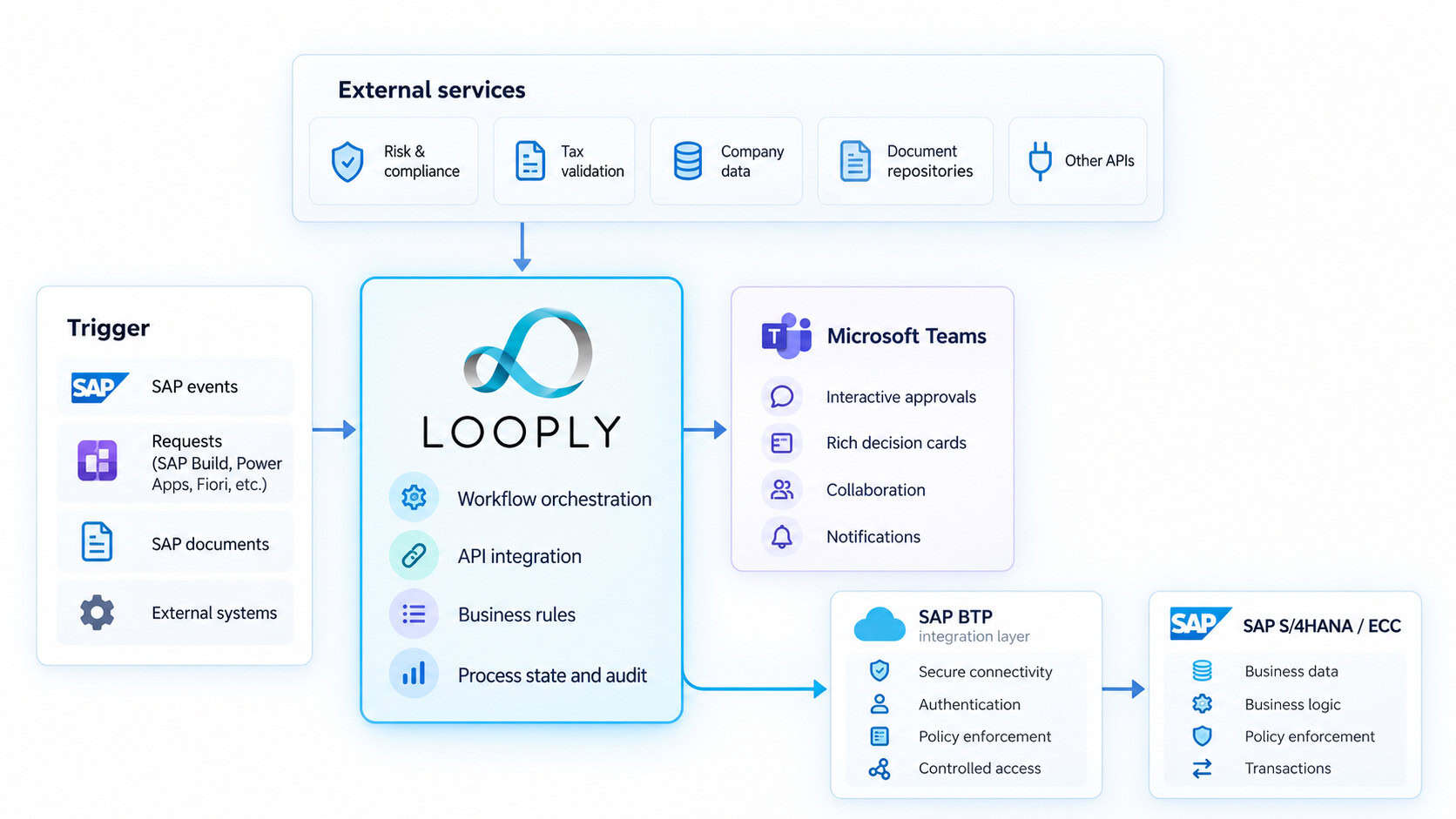 Looply linking external systems to SAP