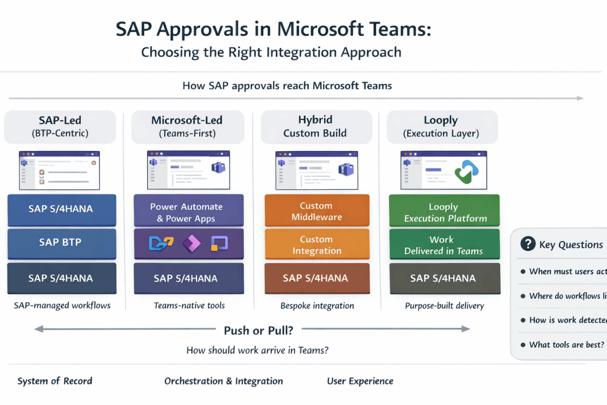 Getting SAP Approvals into Microsoft Teams: Choosing the Right Integration Approach