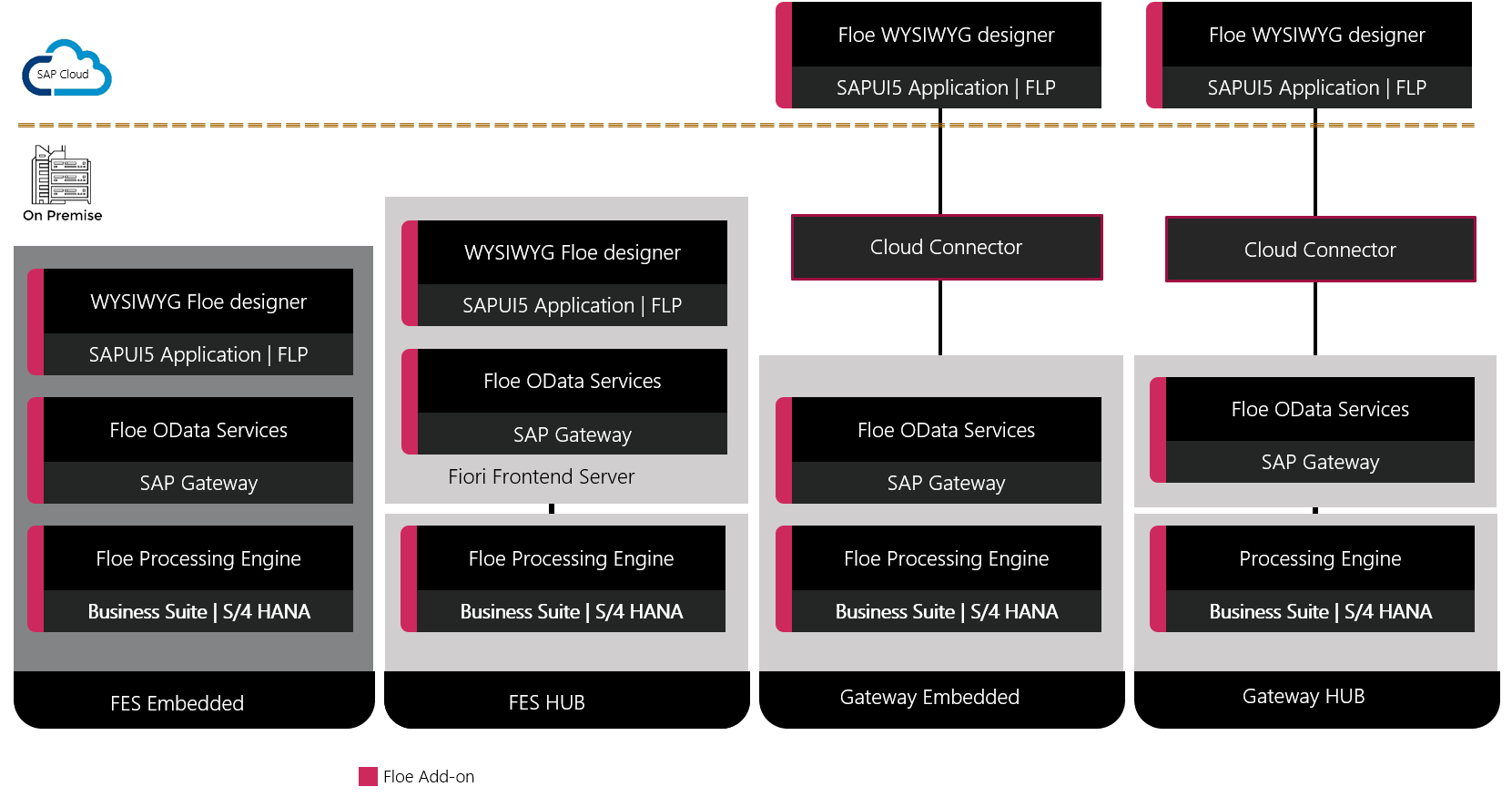 SAP Email, SMS, PDF and more