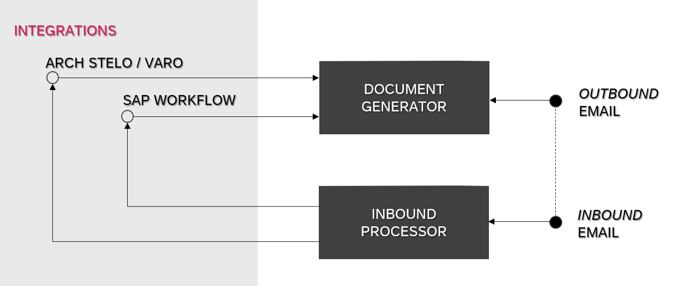 SAP Email, SMS, PDF and more